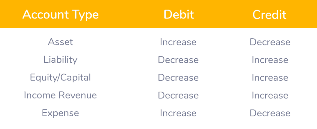 what is a debit and credit in accounting kashoo debit and credit accounting